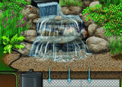 A diagram showing how pondless waterfalls work